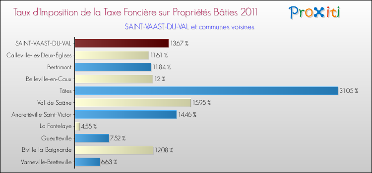 Taux d'imposition de la taxe foncière sur le bati 2011 pour SAINT-VAAST-DU-VAL et les communes proches Comparaison des taux d'imposition de la taxe foncière sur le bati 2011 pour SAINT-VAAST-DU-VAL et les communes voisines