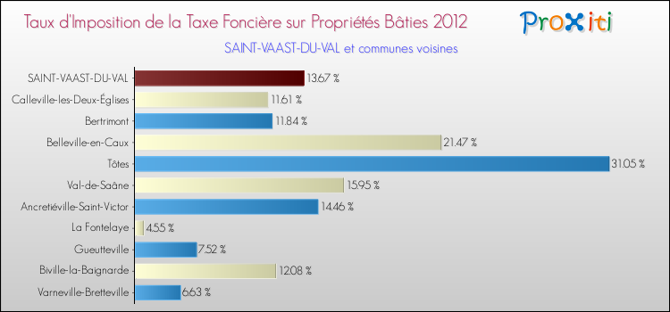 Taux d'imposition de la taxe foncière sur le bati 2012 pour SAINT-VAAST-DU-VAL et les communes proches Comparaison des taux d'imposition de la taxe foncière sur le bati 2012 pour SAINT-VAAST-DU-VAL et les communes voisines