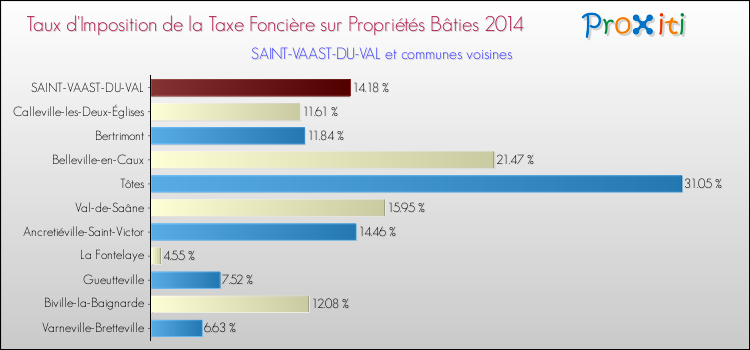 Taux d'imposition de la taxe foncière sur le bati 2014 pour SAINT-VAAST-DU-VAL et les communes proches Comparaison des taux d'imposition de la taxe foncière sur le bati 2014 pour SAINT-VAAST-DU-VAL et les communes voisines