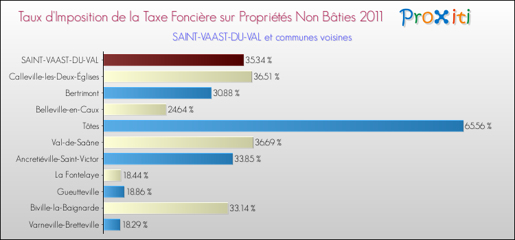 Taux d'imposition de la taxe foncière sur les immeubles et terrains non batis 2011 pour SAINT-VAAST-DU-VAL et les communes proches Comparaison des taux d'imposition de la taxe foncière sur les immeubles et terrains non batis 2011 pour SAINT-VAAST-DU-VAL et les communes voisines