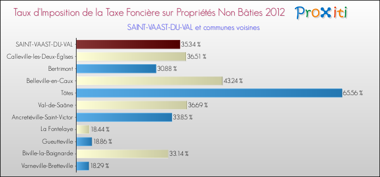 Taux d'imposition de la taxe foncière sur les immeubles et terrains non batis 2012 pour SAINT-VAAST-DU-VAL et les communes proches Comparaison des taux d'imposition de la taxe foncière sur les immeubles et terrains non batis 2012 pour SAINT-VAAST-DU-VAL et les communes voisines