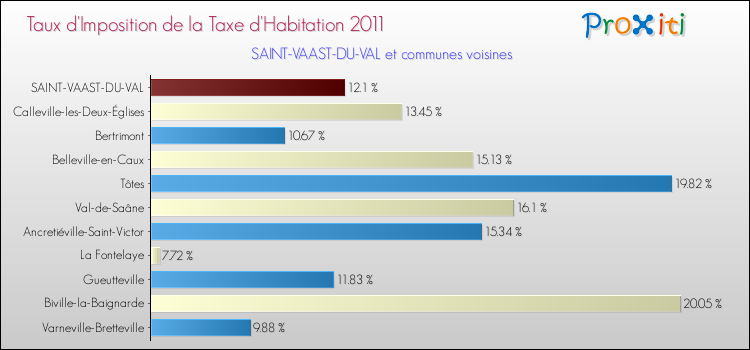 Taux d'imposition de la taxe d'habitation 2011 pour SAINT-VAAST-DU-VAL et les communes proches Comparaison des taux d'imposition de la taxe d'habitation 2011 pour SAINT-VAAST-DU-VAL et les communes voisines