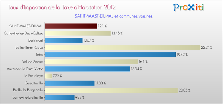 Taux d'imposition de la taxe d'habitation 2012 pour SAINT-VAAST-DU-VAL et les communes proches Comparaison des taux d'imposition de la taxe d'habitation 2012 pour SAINT-VAAST-DU-VAL et les communes voisines