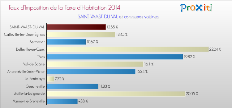 Taux d'imposition de la taxe d'habitation 2014 pour SAINT-VAAST-DU-VAL et les communes proches Comparaison des taux d'imposition de la taxe d'habitation 2014 pour SAINT-VAAST-DU-VAL et les communes voisines