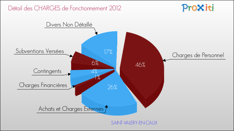Décomposition des Charges de Fonctionnement 2012 de la commune de SAINT-VALERY-EN-CAUX Charges de Fonctionnement 2012 pour la commune de SAINT-VALERY-EN-CAUX
