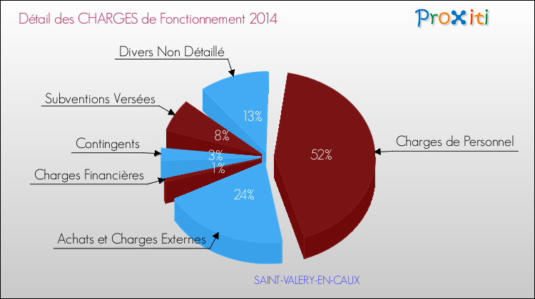Décomposition des Charges de Fonctionnement 2014 de la commune de SAINT-VALERY-EN-CAUX Charges de Fonctionnement 2014 pour la commune de SAINT-VALERY-EN-CAUX