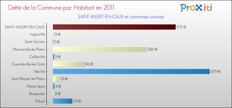 Dette par habitant de la commune en 2011 pour SAINT-VALERY-EN-CAUX et les communes proches Comparaison de la dette par habitant de la commune en 2011 pour SAINT-VALERY-EN-CAUX et les communes voisines
