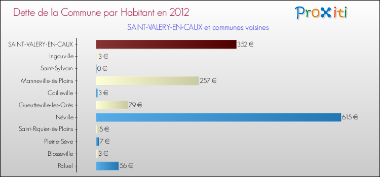 Dette par habitant de la commune en 2012 pour SAINT-VALERY-EN-CAUX et les communes proches Comparaison de la dette par habitant de la commune en 2012 pour SAINT-VALERY-EN-CAUX et les communes voisines
