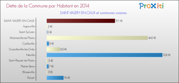 Dette par habitant de la commune en 2014 pour SAINT-VALERY-EN-CAUX et les communes proches Comparaison de la dette par habitant de la commune en 2014 pour SAINT-VALERY-EN-CAUX et les communes voisines