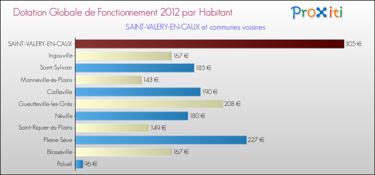 Montant des dotations globales de fonctionnement DGF par Habitant pour SAINT-VALERY-EN-CAUX et les communes proches Comparaison des des dotations globales de fonctionnement DGF par habitant pour SAINT-VALERY-EN-CAUX et les communes voisines