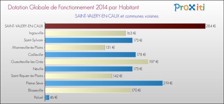 Montant des dotations globales de fonctionnement DGF par Habitant pour SAINT-VALERY-EN-CAUX et les communes proches en 2014. Comparaison des des dotations globales de fonctionnement DGF par habitant pour SAINT-VALERY-EN-CAUX et les communes voisines en 2014.