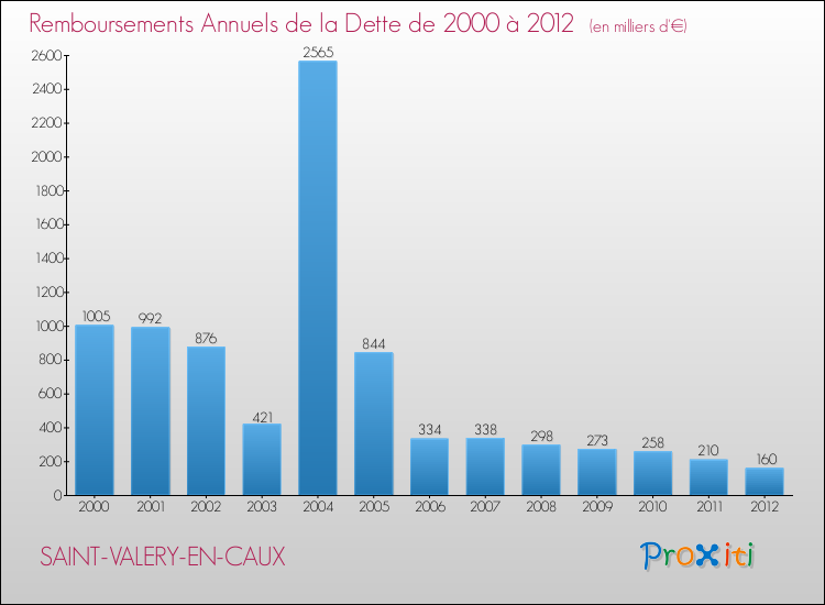 Evolution de l'annuité de la dette pour la commune de SAINT-VALERY-EN-CAUX de 2000 à 2012 Annuités de la dette pour SAINT-VALERY-EN-CAUX de 2000 à 2012
