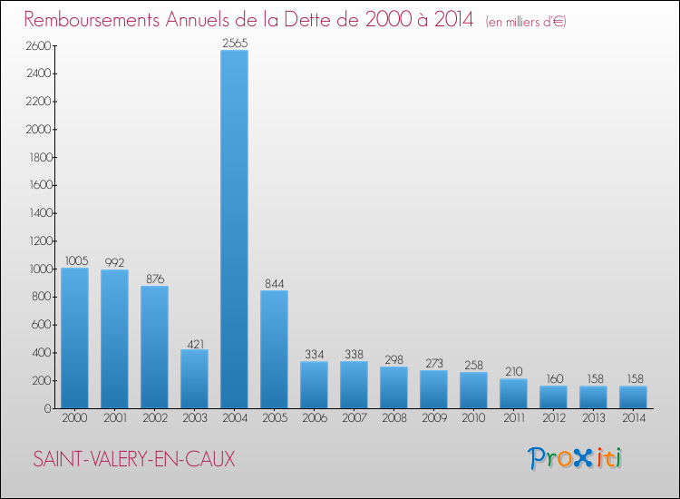 Evolution de l'annuité de la dette pour la commune de SAINT-VALERY-EN-CAUX de 2000 à 2014 Annuités de la dette pour SAINT-VALERY-EN-CAUX de 2000 à 2014