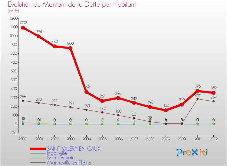Evolution de la dette par habitant pour la commune de SAINT-VALERY-EN-CAUX et les communes proches de 2000 à 2012 Comparaison de la dette par habitant pour SAINT-VALERY-EN-CAUX et les communes voisines de 2000 à 2012