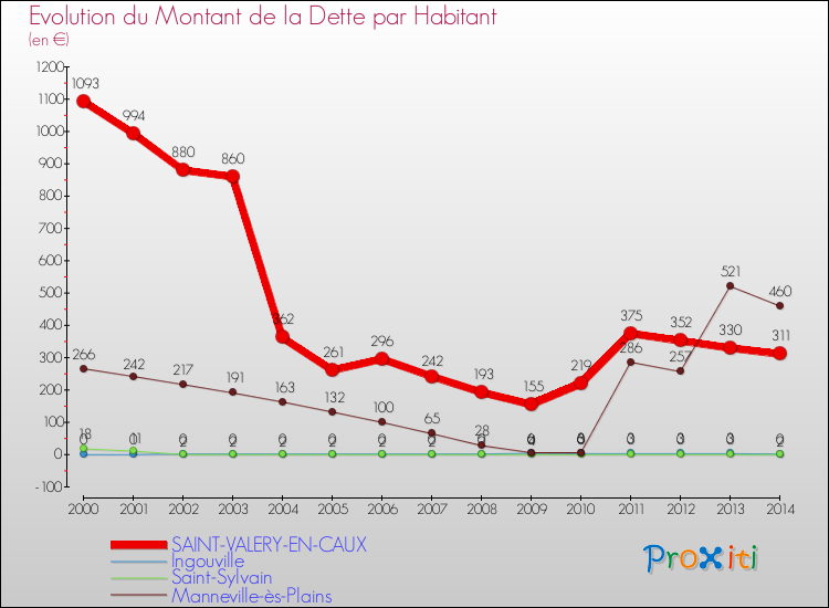 Evolution de la dette par habitant pour la commune de SAINT-VALERY-EN-CAUX et les communes proches de 2000 à 2014 Comparaison de la dette par habitant pour SAINT-VALERY-EN-CAUX et les communes voisines de 2000 à 2014