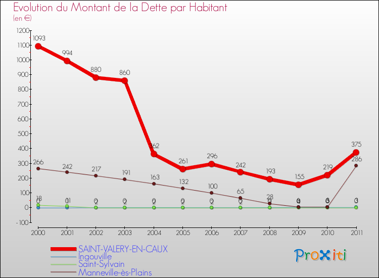 Evolution de la dette par habitant pour la commune de SAINT-VALERY-EN-CAUX et les communes proches Comparaison de la dette par habitant pour SAINT-VALERY-EN-CAUX et les communes voisines
