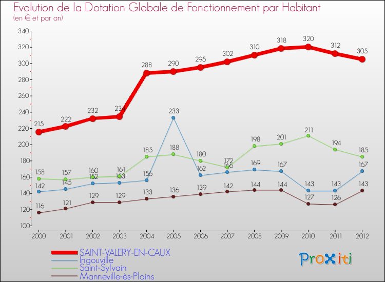Evolution et montant de la dotation globale de fonctionnement par Habitant pour SAINT-VALERY-EN-CAUX et les communes proches Comparaison des dotations globales de fonctionnement par habitant pour SAINT-VALERY-EN-CAUX et les communes voisines