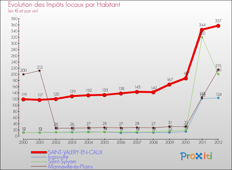 Evolution et montant des impôts locaux par Habitant pour SAINT-VALERY-EN-CAUX et les communes proches Comparaison des impôts locaux par habitant pour SAINT-VALERY-EN-CAUX et les communes voisines