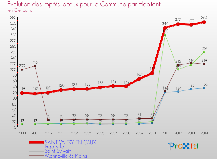 Evolution et montant des impôts locaux par Habitant pour SAINT-VALERY-EN-CAUX et les communes proches de 2000 à 2014 Comparaison des impôts locaux par habitant pour SAINT-VALERY-EN-CAUX et les communes voisines de 2000 à 2014