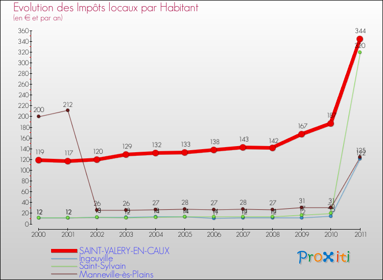 Evolution et montant des impôts locaux par Habitant pour SAINT-VALERY-EN-CAUX et les communes proches Comparaison des impôts locaux par habitant pour SAINT-VALERY-EN-CAUX et les communes voisines