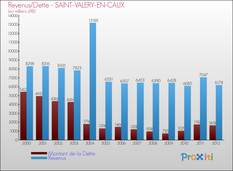 Evolution comparée de la dette et des revenus pour la commune de SAINT-VALERY-EN-CAUX de 2000 à 2012 Comparaison de la dette et des revenus pour SAINT-VALERY-EN-CAUX de 2000 à 2012