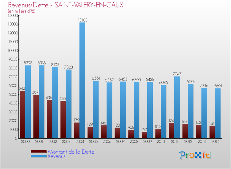 Evolution comparée de la dette et des revenus pour la commune de SAINT-VALERY-EN-CAUX de 2000 à 2014 Comparaison de la dette et des revenus pour SAINT-VALERY-EN-CAUX de 2000 à 2014