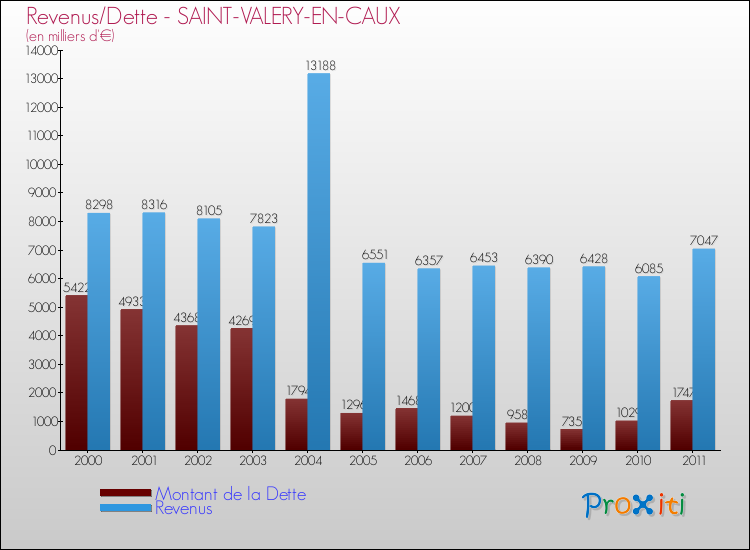 Evolution comparée de la dette et des revenus pour la commune de SAINT-VALERY-EN-CAUX de 2000 à 2011 Comparaison de la dette et des revenus pour SAINT-VALERY-EN-CAUX de 2000 à 2011