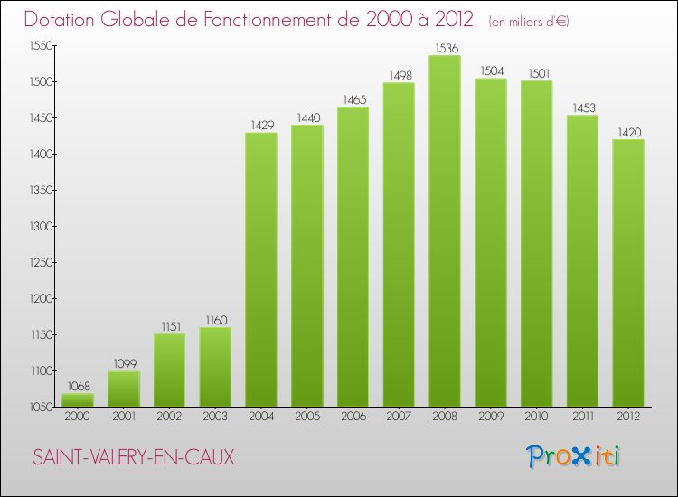 Evolution du montant de la Dotation Globale de Fonctionnement pour la commune de SAINT-VALERY-EN-CAUX de 2000 à 2012 Evolution du montant de la Dotation Globale de Fonctionnement pour SAINT-VALERY-EN-CAUX de 2000 à 2012