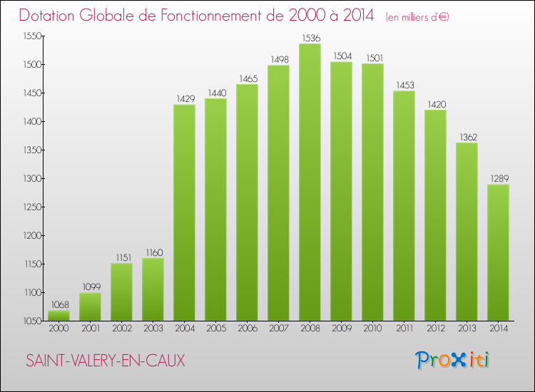 Evolution du montant de la Dotation Globale de Fonctionnement pour la commune de SAINT-VALERY-EN-CAUX de 2000 à 2014 Evolution du montant de la Dotation Globale de Fonctionnement pour SAINT-VALERY-EN-CAUX de 2000 à 2014