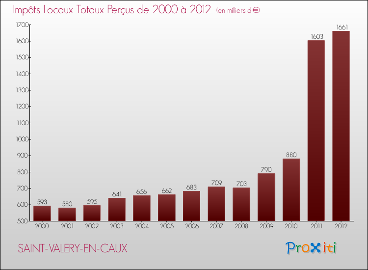 Evolution des Impôts Locaux pour la commune de SAINT-VALERY-EN-CAUX de 2000 à 2012 Evolution des Impôts Locaux pour SAINT-VALERY-EN-CAUX de 2000 à 2012