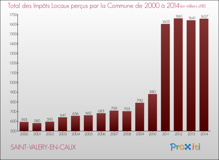 Evolution des Impôts Locaux pour la commune de SAINT-VALERY-EN-CAUX de 2000 à 2014 Evolution des Impôts Locaux pour SAINT-VALERY-EN-CAUX de 2000 à 2014