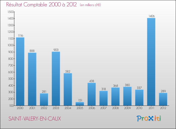 Evolution du résultat comptable pour la commune de SAINT-VALERY-EN-CAUX de 2000 à 2012 Evolution du résultat comptable pour SAINT-VALERY-EN-CAUX de 2000 à 2012