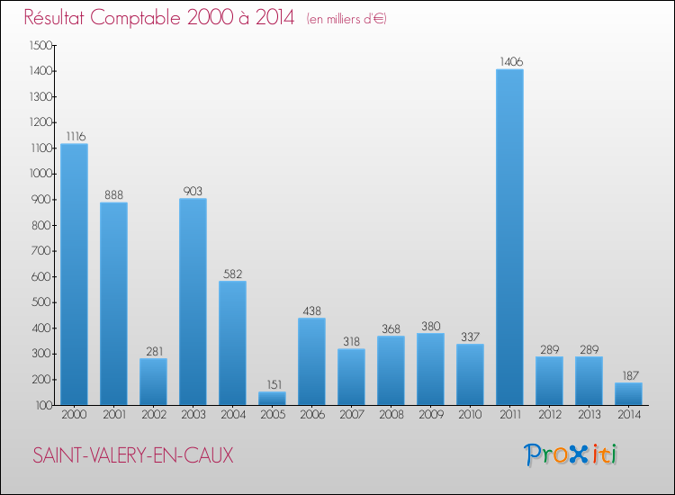 Evolution du résultat comptable pour la commune de SAINT-VALERY-EN-CAUX de 2000 à 2014 Evolution du résultat comptable pour SAINT-VALERY-EN-CAUX de 2000 à 2014