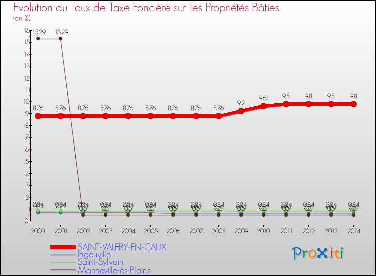 Evolution du taux de la taxe foncière sur le bati pour SAINT-VALERY-EN-CAUX et les communes proches de 2000 à 2014 Comparaison des taux de taxe foncière sur le bati pour SAINT-VALERY-EN-CAUX et les communes voisines de 2000 à 2014