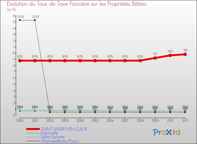 Evolution du taux de la taxe foncière sur le bati pour SAINT-VALERY-EN-CAUX et les communes proches Comparaison des taux de taxe foncière sur le bati pour SAINT-VALERY-EN-CAUX et les communes voisines