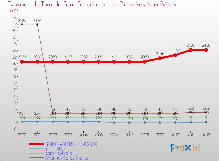 Evolution du taux de la taxe foncière sur les immeubles et terrains non batis pour SAINT-VALERY-EN-CAUX et les communes proches de 2000 à 2012 Comparaison des taux de la taxe foncière sur les immeubles et terrains non batis pour SAINT-VALERY-EN-CAUX et les communes voisines de 2000 à 2012