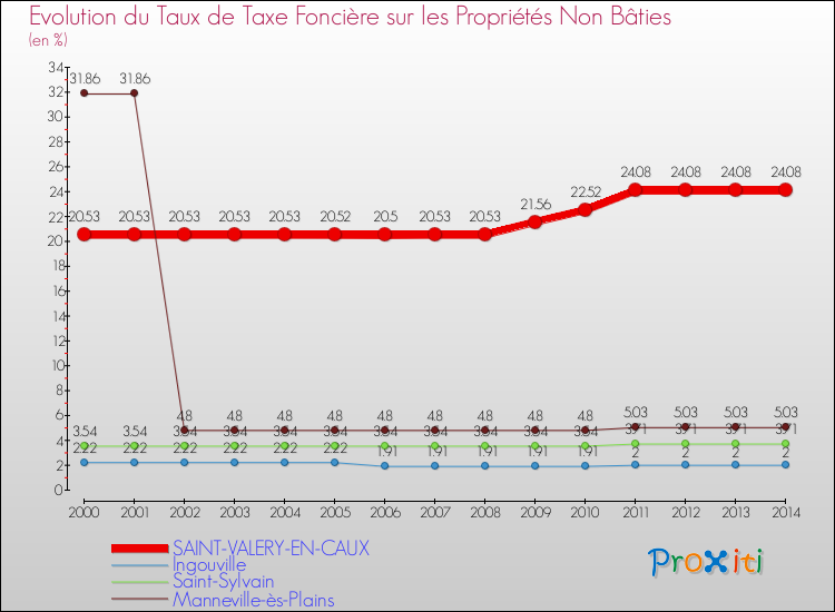 Evolution du taux de la taxe foncière sur les immeubles et terrains non batis pour SAINT-VALERY-EN-CAUX et les communes proches de 2000 à 2014 Comparaison des taux de la taxe foncière sur les immeubles et terrains non batis pour SAINT-VALERY-EN-CAUX et les communes voisines de 2000 à 2014