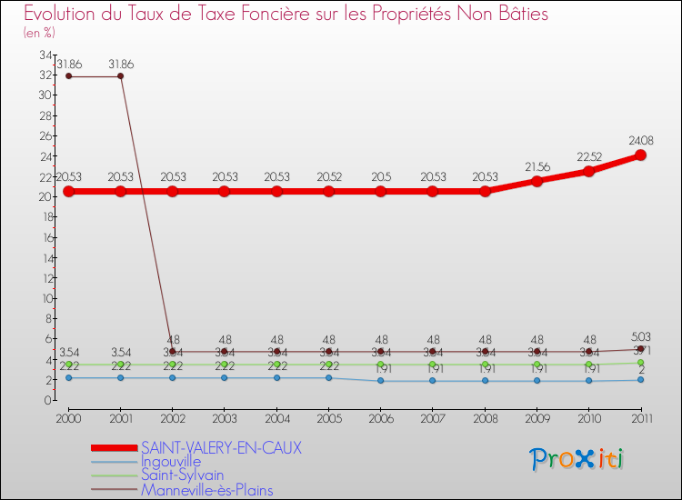 Evolution du taux de la taxe foncière sur les immeubles et terrains non batis pour SAINT-VALERY-EN-CAUX et les communes proches Comparaison des taux de la taxe foncière sur les immeubles et terrains non batis pour SAINT-VALERY-EN-CAUX et les communes voisines