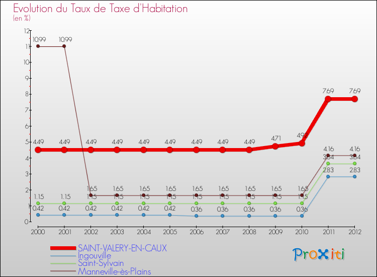 Evolution du taux de la taxe d'habitation pour SAINT-VALERY-EN-CAUX et les communes proches Comparaison des taux de la taxe d'habitation pour SAINT-VALERY-EN-CAUX et les communes voisines