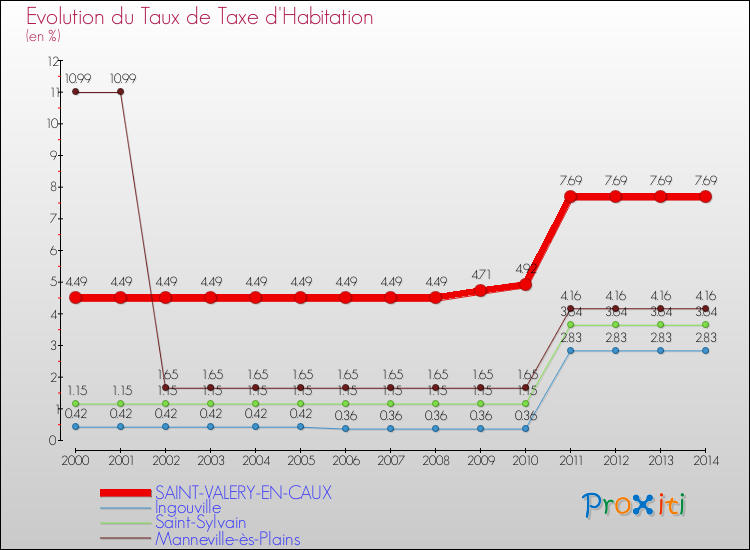 Evolution du taux de la taxe d'habitation pour SAINT-VALERY-EN-CAUX et les communes proches de 2000 à 2014 Comparaison des taux de la taxe d'habitation pour SAINT-VALERY-EN-CAUX et les communes voisines de 2000 à 2014