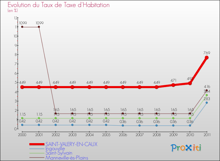 Evolution du taux de la taxe d'habitation pour SAINT-VALERY-EN-CAUX et les communes proches Comparaison des taux de la taxe d'habitation pour SAINT-VALERY-EN-CAUX et les communes voisines