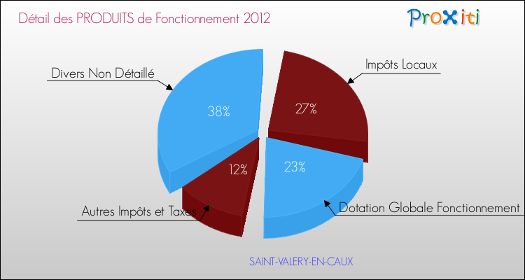 Décomposition du Budget de Fonctionnement 2012 de la commune de SAINT-VALERY-EN-CAUX Budget de Fonctionnement 2012 pour la commune de SAINT-VALERY-EN-CAUX