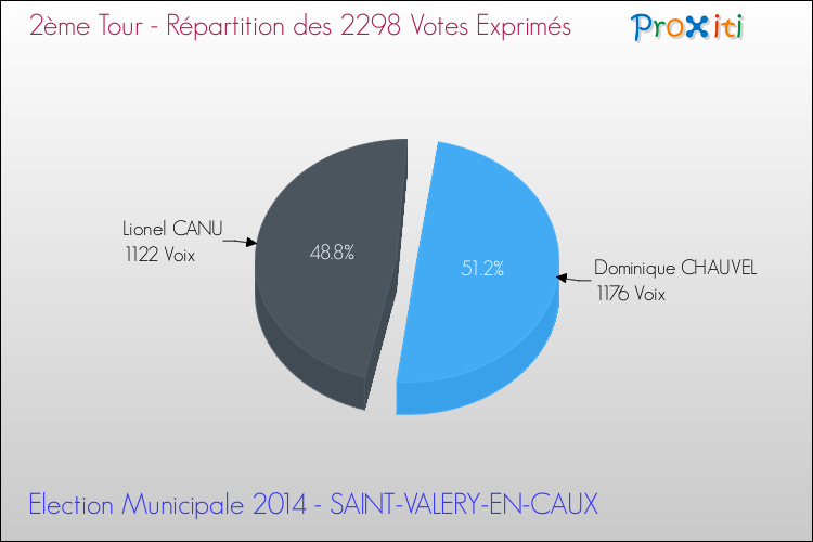 Répartition des votes exprimés au 2ème Tour des Elections Municipales 2014 de la commune de SAINT-VALERY-EN-CAUX Elections Municipales 2014 - Répartition des votes exprimés au 2ème Tour pour la commune de SAINT-VALERY-EN-CAUX