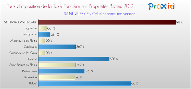 Taux d'imposition de la taxe foncière sur le bati 2012 pour SAINT-VALERY-EN-CAUX et les communes proches Comparaison des taux d'imposition de la taxe foncière sur le bati 2012 pour SAINT-VALERY-EN-CAUX et les communes voisines
