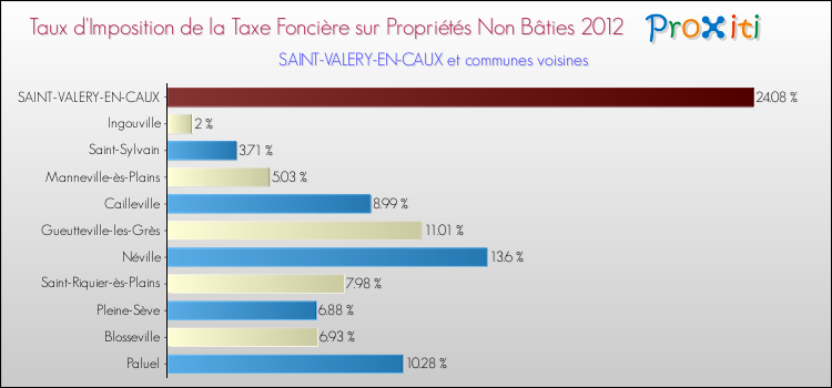 Taux d'imposition de la taxe foncière sur les immeubles et terrains non batis 2012 pour SAINT-VALERY-EN-CAUX et les communes proches Comparaison des taux d'imposition de la taxe foncière sur les immeubles et terrains non batis 2012 pour SAINT-VALERY-EN-CAUX et les communes voisines