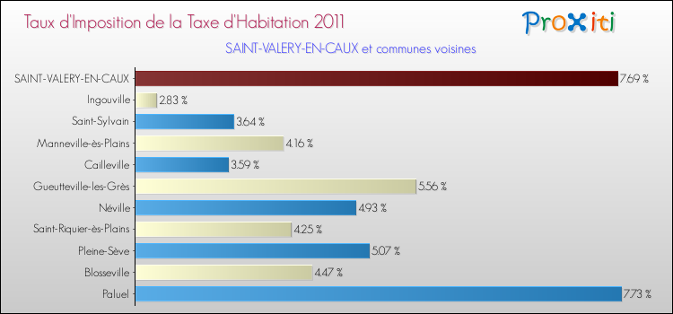 Taux d'imposition de la taxe d'habitation 2011 pour SAINT-VALERY-EN-CAUX et les communes proches Comparaison des taux d'imposition de la taxe d'habitation 2011 pour SAINT-VALERY-EN-CAUX et les communes voisines