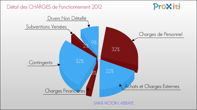 Décomposition des Charges de Fonctionnement 2012 de la commune de SAINT-VICTOR-L'ABBAYE Charges de Fonctionnement 2012 pour la commune de SAINT-VICTOR-L'ABBAYE