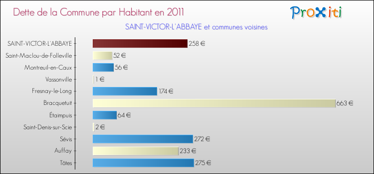 Dette par habitant de la commune en 2011 pour SAINT-VICTOR-L'ABBAYE et les communes proches Comparaison de la dette par habitant de la commune en 2011 pour SAINT-VICTOR-L'ABBAYE et les communes voisines