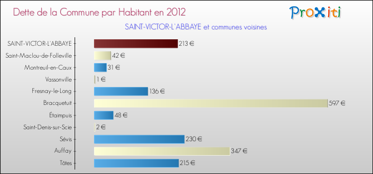 Dette par habitant de la commune en 2012 pour SAINT-VICTOR-L'ABBAYE et les communes proches Comparaison de la dette par habitant de la commune en 2012 pour SAINT-VICTOR-L'ABBAYE et les communes voisines
