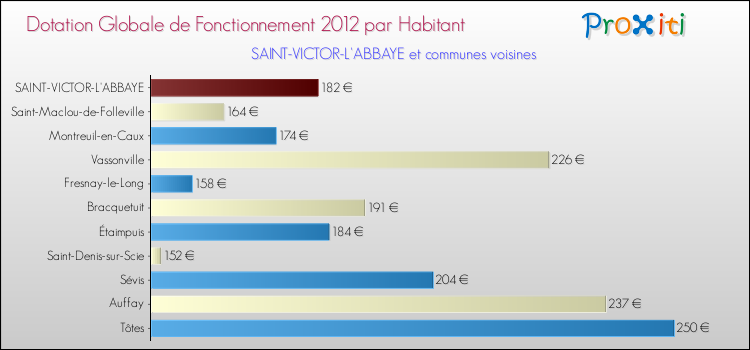 Montant des dotations globales de fonctionnement DGF par Habitant pour SAINT-VICTOR-L'ABBAYE et les communes proches Comparaison des des dotations globales de fonctionnement DGF par habitant pour SAINT-VICTOR-L'ABBAYE et les communes voisines